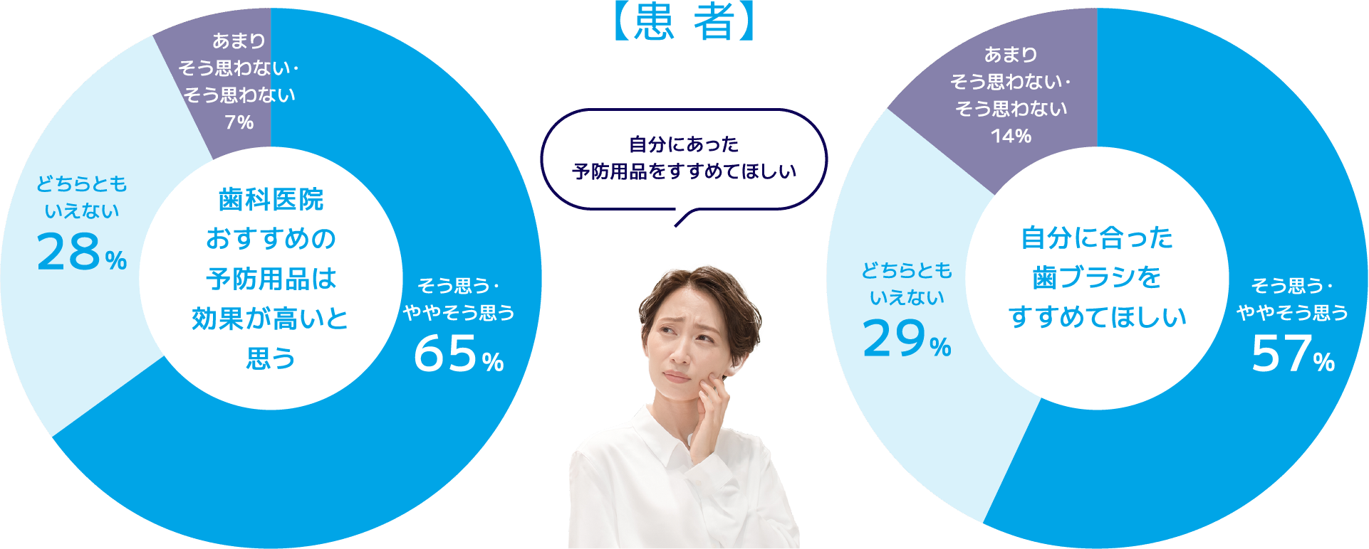 【患 者】 自分にあった 予防用品をすすめてほしい