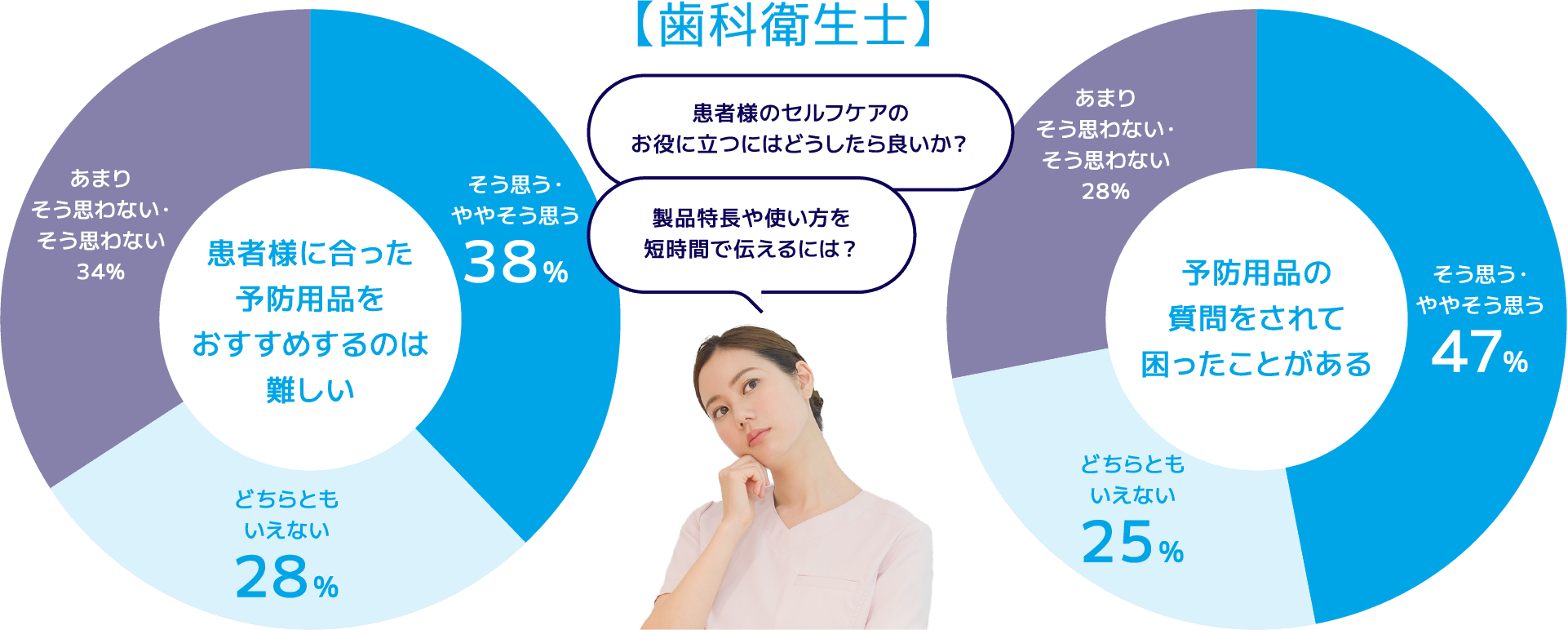 【歯科衛生士】 患者様のセルフケアの  お役に立つにはどうしたら良いか？製品特長や使い方を短時間で伝えるには？