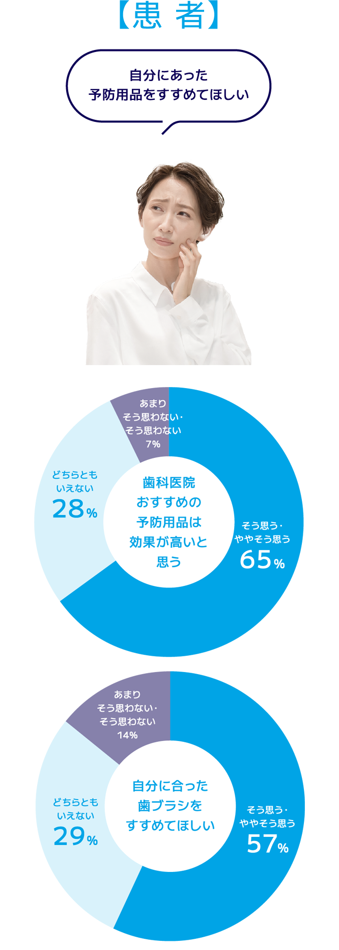 【患 者】 自分にあった 予防用品をすすめてほしい
