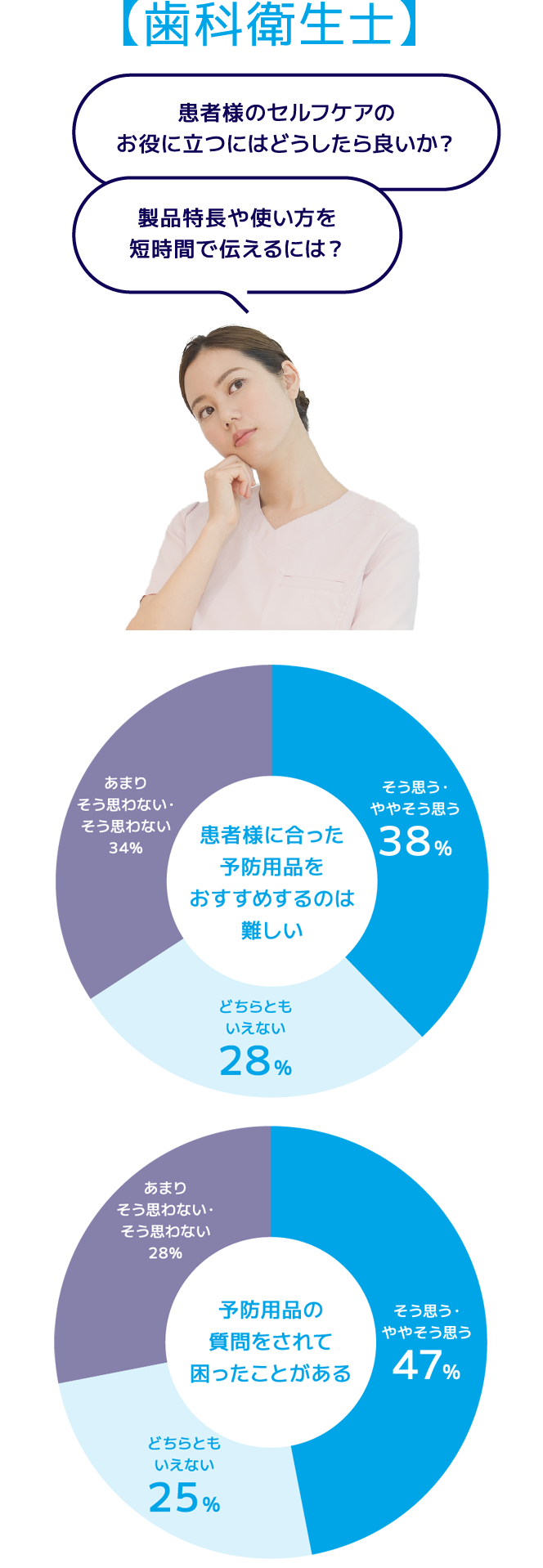 【歯科衛生士】 患者様のセルフケアの  お役に立つにはどうしたら良いか？製品特長や使い方を短時間で伝えるには？