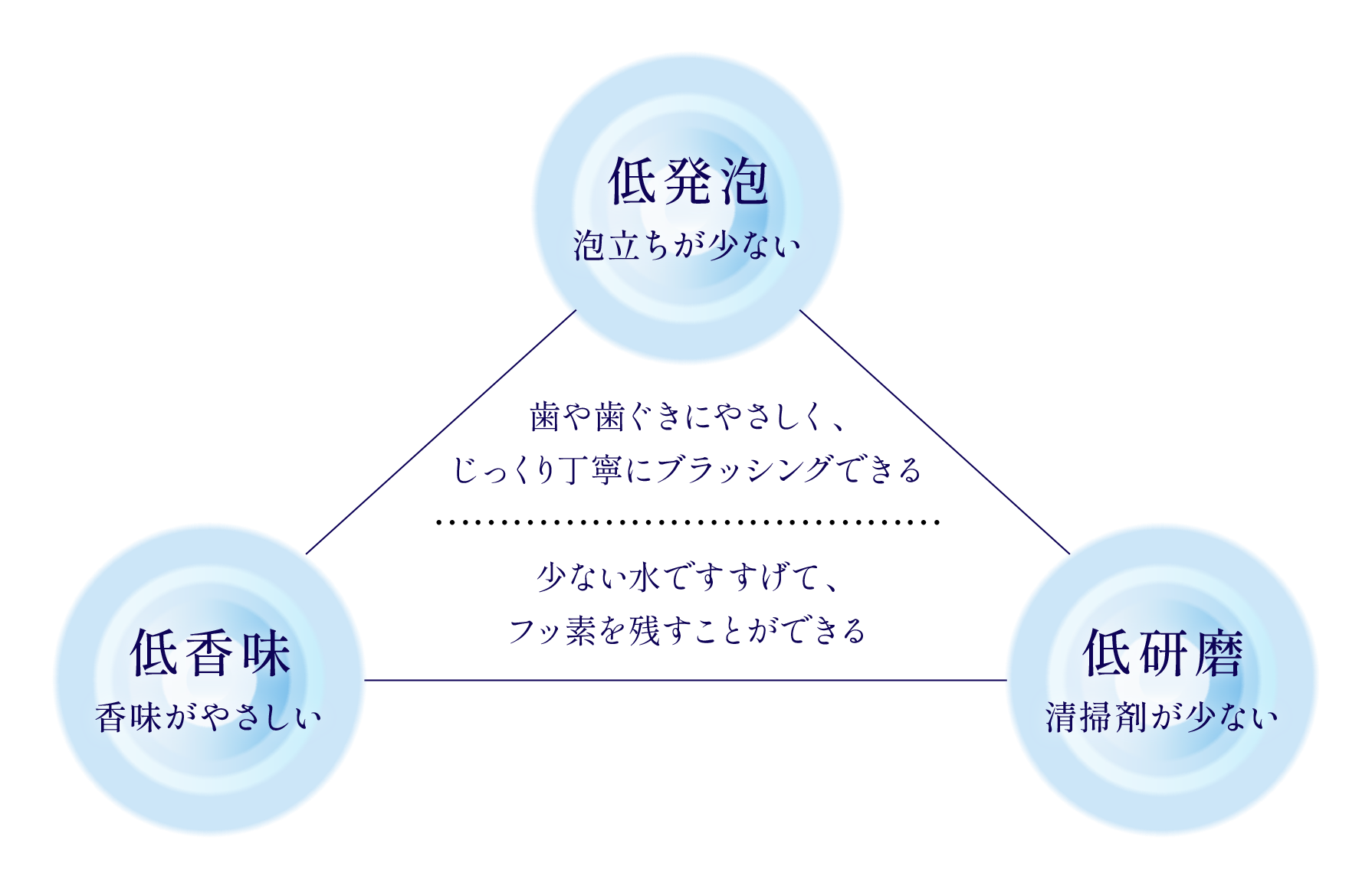 低発泡 泡立ちが少ない 低香味 香味がやさしい 低研磨 清掃剤が少ない 歯や歯ぐきにやさしく、じっくり丁寧にブラッシングできる 少ない水ですすげてフッ素を残すことができる