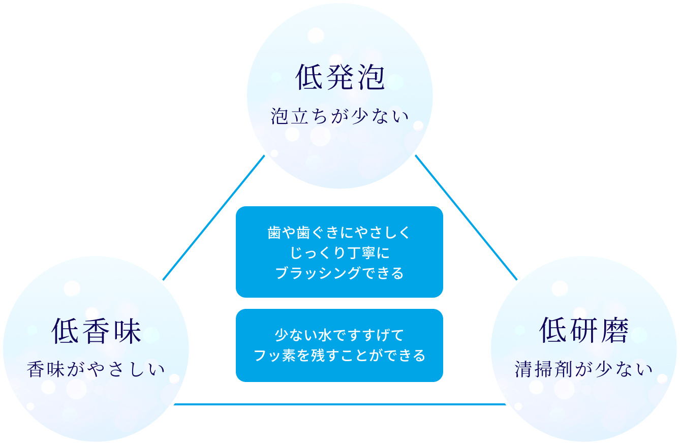泡立ちが少ない低発泡・香味がやさしい低香味・清掃剤が少ない低研磨により、歯や歯ぐきにやさしくじっくり丁寧にブラッシングでき、少ない水ですすげてフッ素を残すことができる