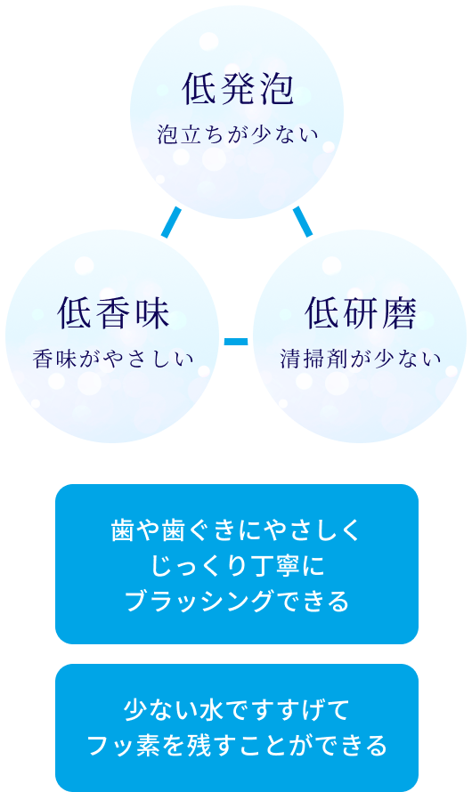 泡立ちが少ない低発泡・香味がやさしい低香味・清掃剤が少ない低研磨により、歯や歯ぐきにやさしくじっくり丁寧にブラッシングでき、少ない水ですすげてフッ素を残すことができる