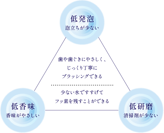 低発泡 泡立ちが少ない 低香味 香味がやさしい 低研磨 清掃剤が少ない 歯や歯ぐきにやさしく、じっくり丁寧にブラッシングできる 少ない水ですすげてフッ素を残すことができる