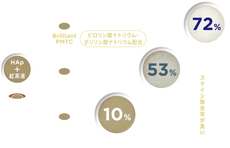 Brilliant PMTCは72%。一般的なPMTCペーストは53%。水は10%。数字が大きいほどステイン除去率が高い。