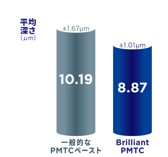 象牙質の研磨性の比較グラフ