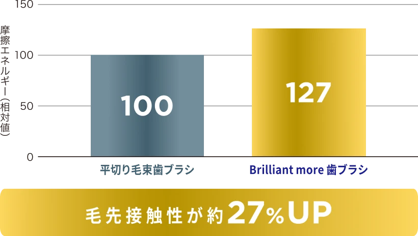 摩擦エネルギー（相対値）平切り毛束歯ブラシ100に対しBrilliant more 歯ブラシ127。毛先接触性が約27%UP