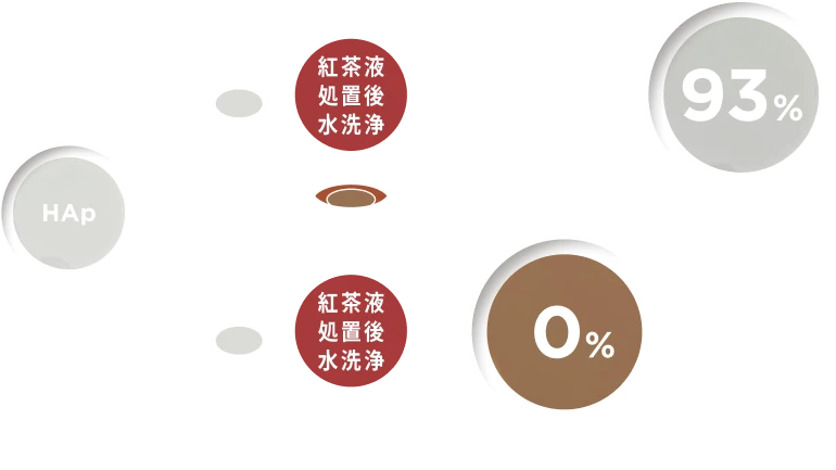 メタリン酸ナトリウム水溶液は93%。人口唾液は0%。数字が大きいほどステイン付着抑制率が高い。