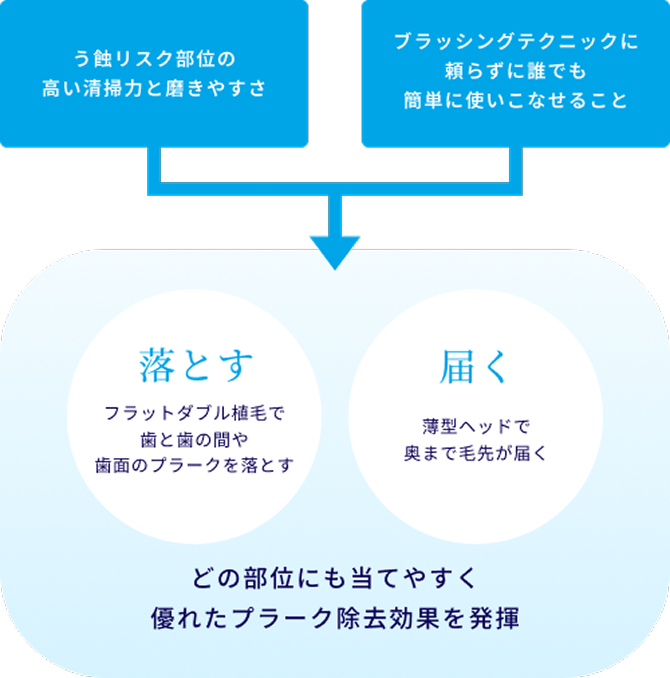 Check-Up歯ブラシのコンセプト