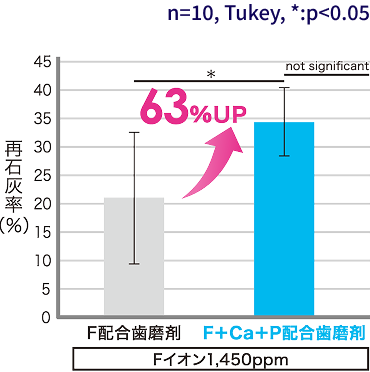 再石灰化率の比較グラフ