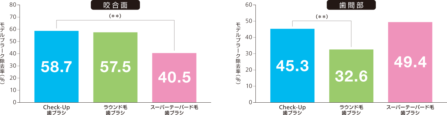 モデルプラーク除去試験の結果グラフ