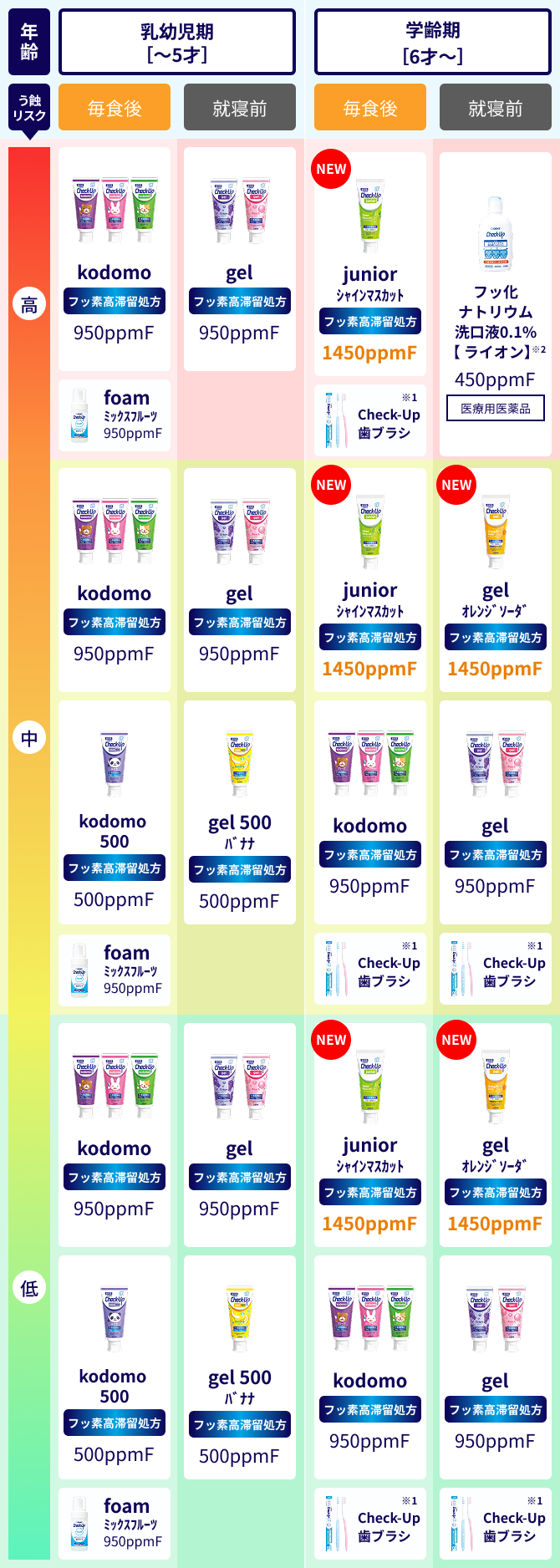 年齢ごとの製品提案表 乳幼児期〜学齢期