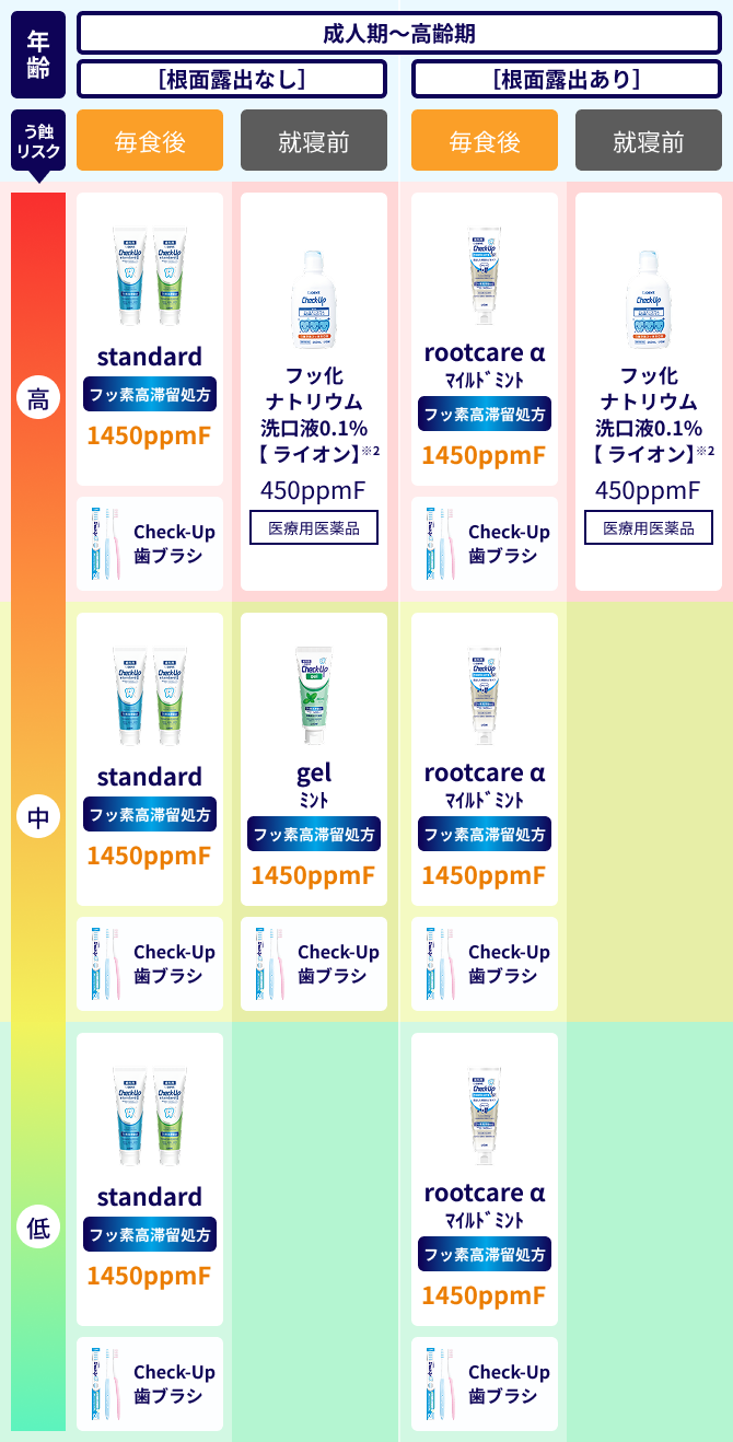 年齢ごとの製品提案表 成人期〜高齢期