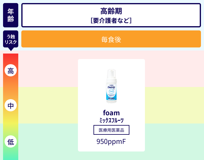 年齢ごとの製品提案表 高齢期 要介護者など