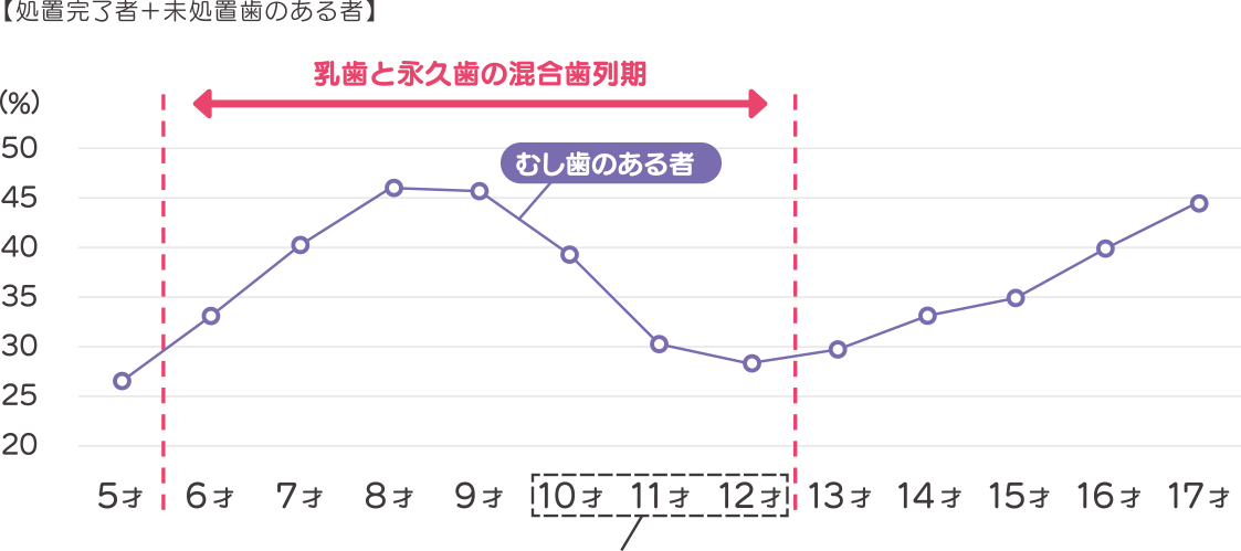 年齢別 むし歯のある者の割合グラフ
