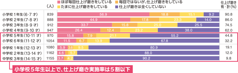 学年別 仕上げ磨き実施率グラフ（小学校1年生から中学3年生）