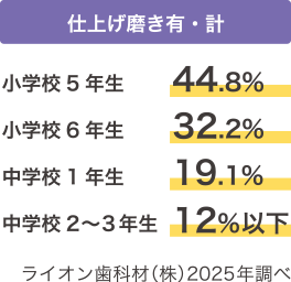 仕上げ磨き有・計：小学校5年生44.8%、小学校6年生32.2%、中学1年生19.1%、中学2〜3年生12%以下