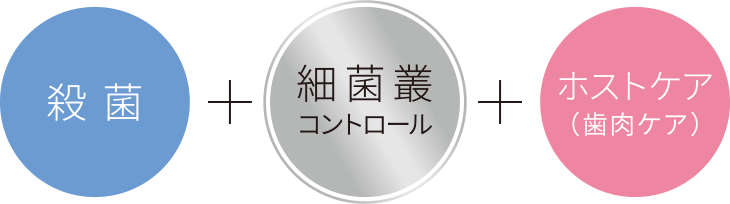 殺菌+細菌叢コントロール+ホストケア（歯肉ケア）