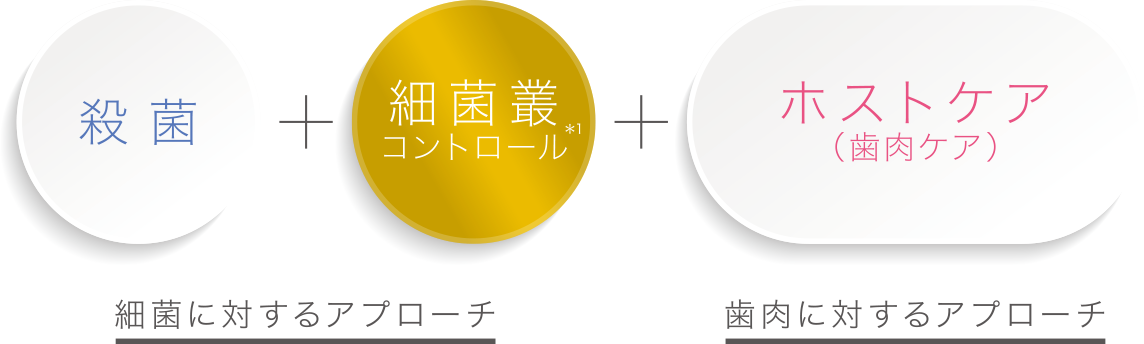 殺菌+細菌叢コントロール+ホストケア（歯肉ケア）