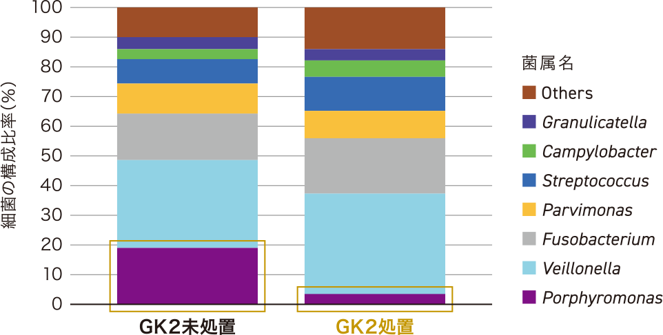 細菌叢解析結果グラフ