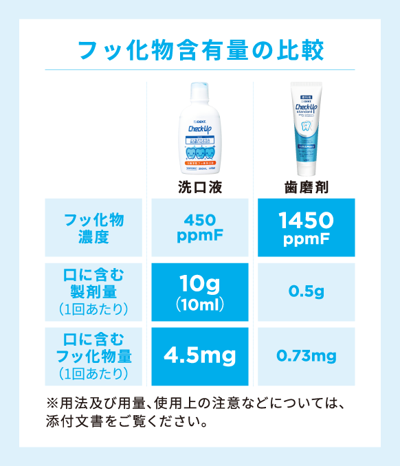 フッ化物含有量の比較。洗口液：フッ化物濃度450ppmF、口に含む製剤量（1回あたり）10g（10ml）、口に含むフッ化物量（1回あたり）4.5mg。歯磨剤：フッ化物濃度1450ppmF、口に含む製剤量（1回あたり）0.5g、口に含むフッ化物量（1回あたり）0.73mg。※用法及び用量、使用上の注意などについては、添付文書をご覧ください。