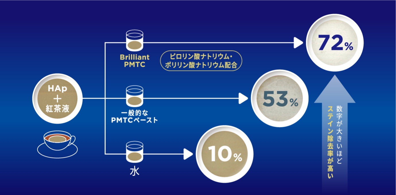 Brilliant PMTCは72%。一般的なPMTCペーストは53%。水は10%。数字が大きいほどステイン除去率が高い。