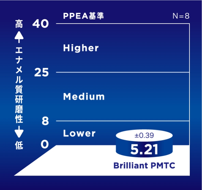 エナメル質の研磨性の比較グラフ