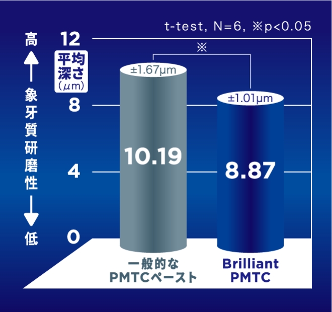 象牙質の研磨性の比較グラフ