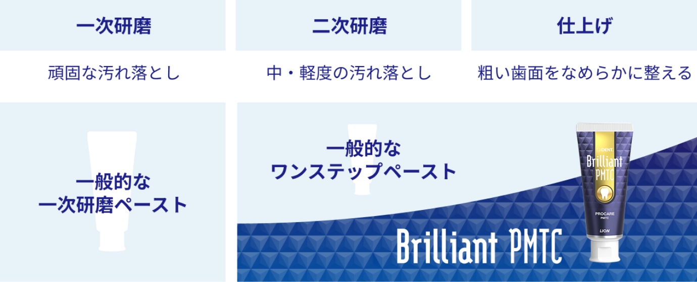 一次研磨は頑固な汚れ落とし。一般的な一次研磨ペースト。二次研磨は中・軽度の汚れ落とし。仕上げは粗い歯面をなめらかに整える。二次研磨と仕上げはBrilliant PMTCと一般的なワンステップペースト