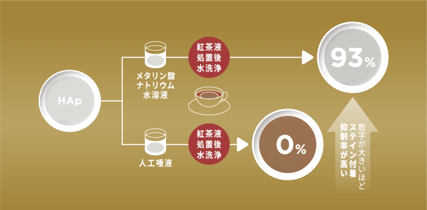 メタリン酸ナトリウム水溶液は93%。人口唾液は0%。数字が大きいほどステイン付着抑制率が高い。