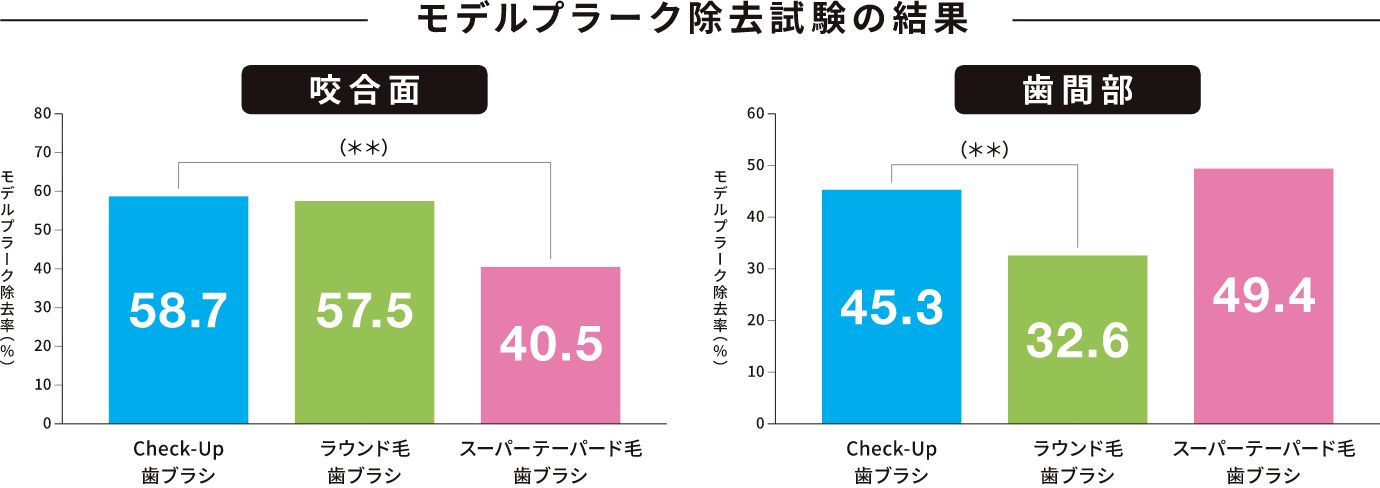 モデルプラーク除去試験の結果のグラフ