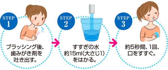 STEP1 ブラッシング後、歯みがき剤を吐き出す。STEP2 すすぎの水約15ml(大さじ1)をはかる。STEP3 約5秒間、1回、口をすすぐ。