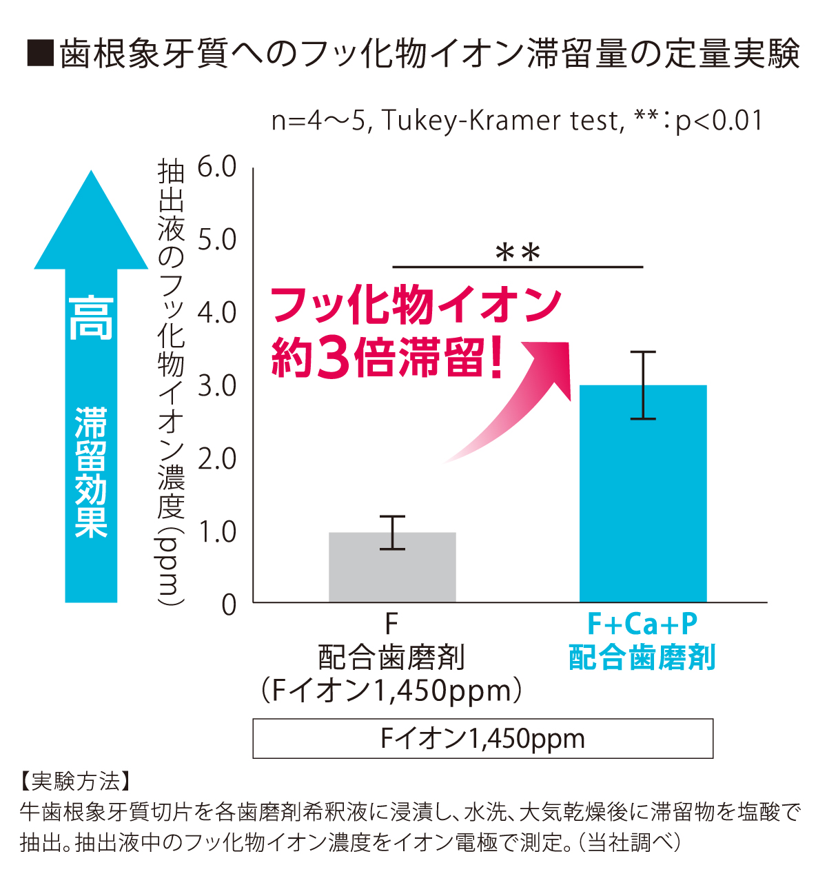 残存コラーゲンの定量実験のグラフ。残存コラーゲン成分（ヒドロキシプロリン）約50%UP! 実験方法は、脱灰によりコラーゲンを露出させた牛歯根象牙質切片を、各歯磨剤希釈液に浸漬し、コラーゲン分解酵素を含む人工唾液と脱灰液で処理後、処理表面層のヒドロキシプロリン量を共焦点ラマン頭微鏡で測定。（当社調べ）