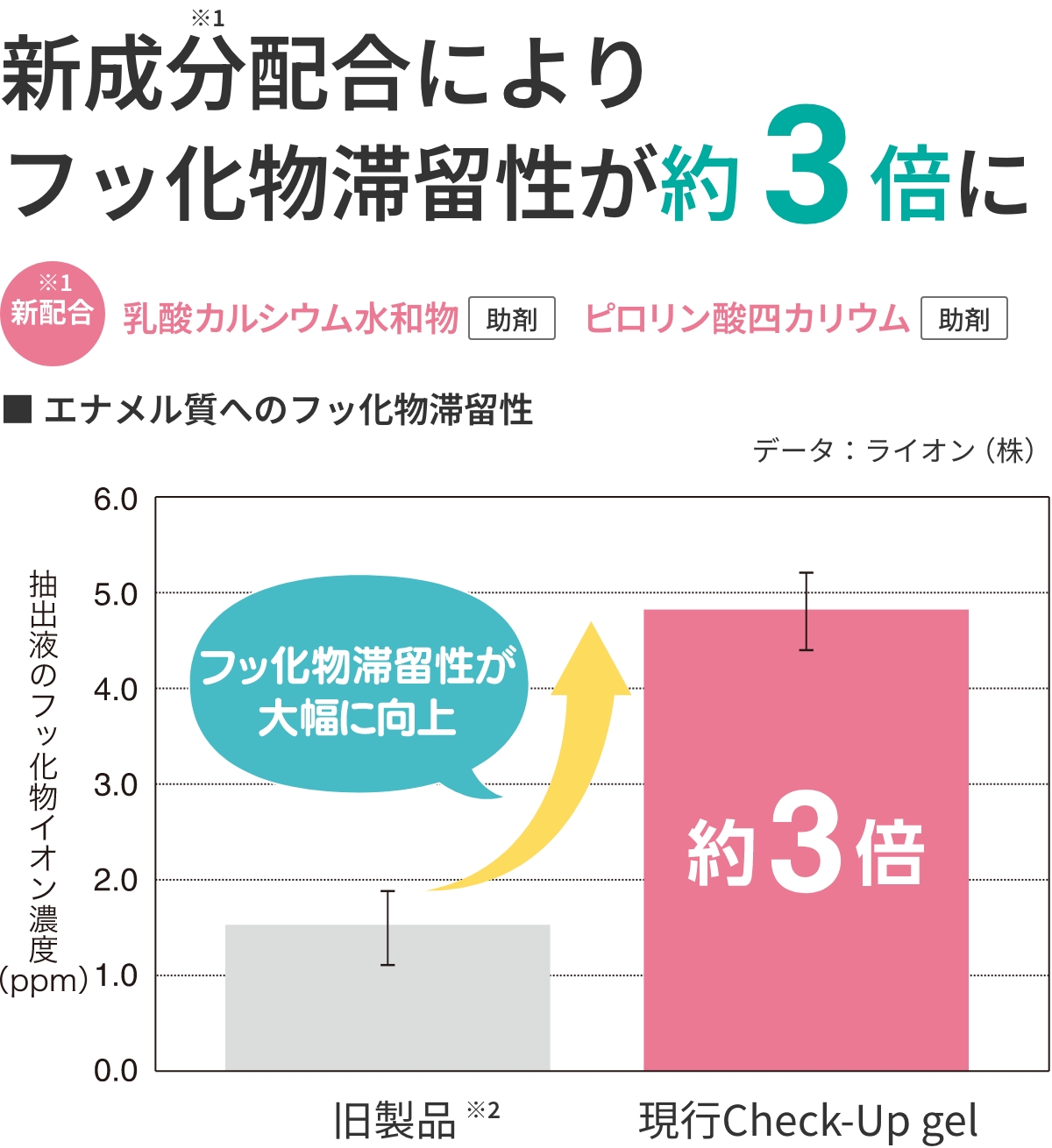 新成分※1配合によりフッ化物滞留性が約3倍に