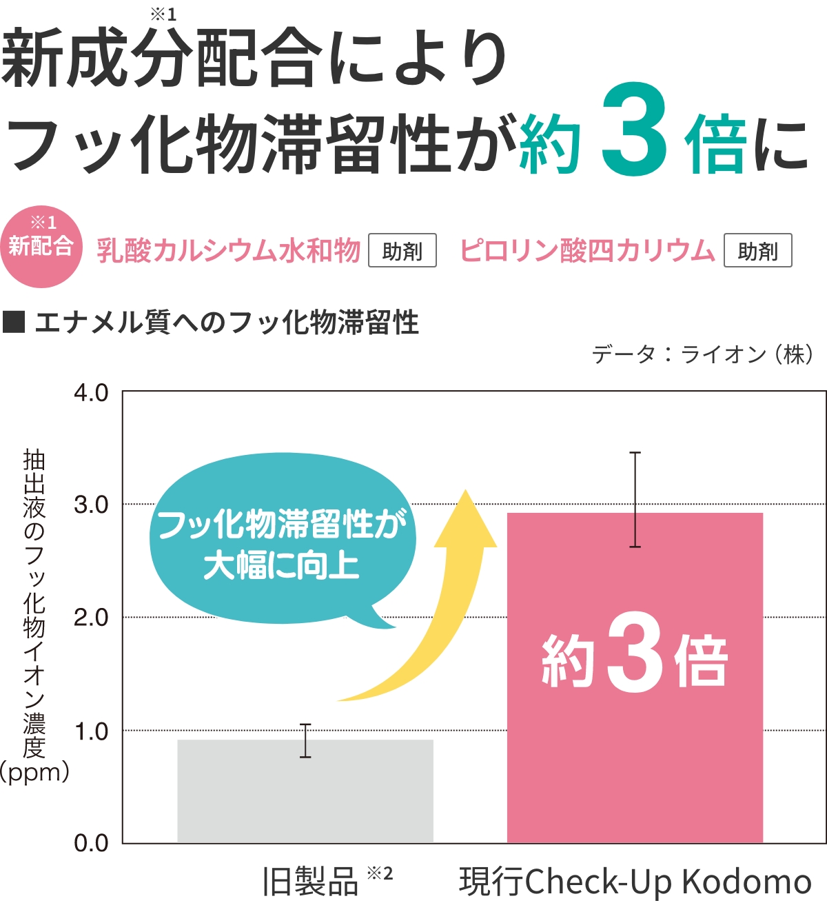 新成分※1配合によりフッ化物滞留性が約3倍に